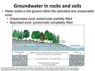 Groundwater in rocks and soils
(C) Copyright, 1996 by Purdue Research Foundation, West Lafayette, Indiana 47909, All Right Reserved. This material may be
reproduced and distributed in its entirely for non-profit, educational use, provided appropriate copyright notice is acknowledged.
• Water exists in the ground within the saturated and unsaturated
zone
• Unsaturated zone: pores/voids partially filled
• Saturated zone: pores/voids completely filled
 