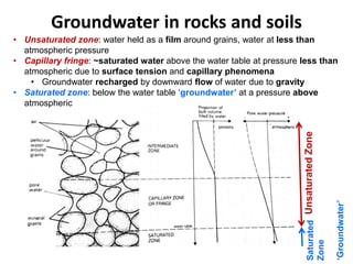 Groundwater in rocks and soils
Unsaturated
Zone
Saturated
Zone
• Unsaturated zone: water held as a film around grains, water at less than
atmospheric pressure
• Capillary fringe: ~saturated water above the water table at pressure less than
atmospheric due to surface tension and capillary phenomena
• Groundwater recharged by downward flow of water due to gravity
• Saturated zone: below the water table ‘groundwater’ at a pressure above
atmospheric
‘Groundwater’
 