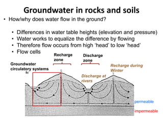 Groundwater in rocks and soils
• How/why does water flow in the ground?
• Differences in water table heights (elevation and pressure)
• Water works to equalize the difference by flowing
• Therefore flow occurs from high ‘head’ to low ‘head’
• Flow cells Recharge
zone
Discharge
zone
Groundwater
circulatory systems
Discharge at
rivers
Recharge during
Winter
impermeable
permeable
 