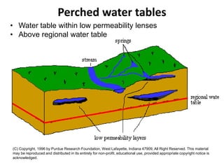 Perched water tables
(C) Copyright, 1996 by Purdue Research Foundation, West Lafayette, Indiana 47909, All Right Reserved. This material
may be reproduced and distributed in its entirely for non-profit, educational use, provided appropriate copyright notice is
acknowledged.
• Water table within low permeability lenses
• Above regional water table
 