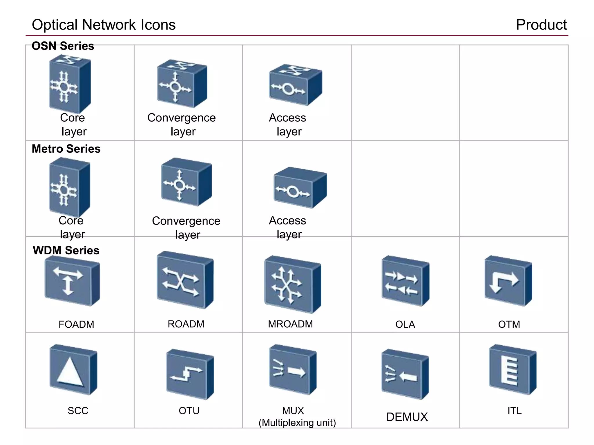 FOADM OLA OTM
OTU
SCC ITL
Optical Network Icons Product
OSN Series
Metro Series
WDM Series
Core
layer
Convergence
layer
Access
layer
Core
layer
Convergence
layer
Access
layer
MUX
(Multiplexing unit)
DEMUX
ROADM MROADM
 