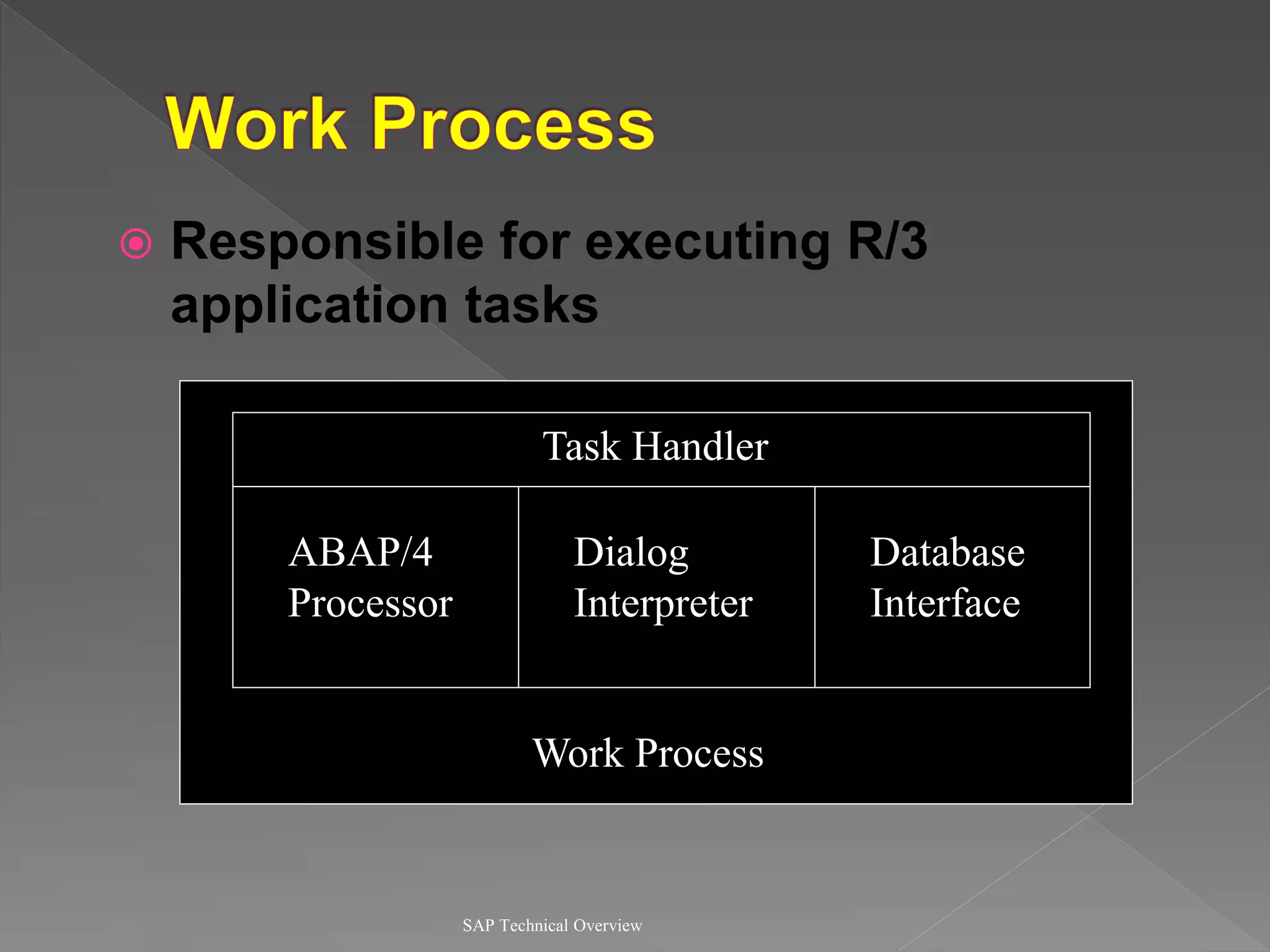 Responsible for executing R/3
application tasks
SAP Technical Overview
Database
Interface
Task Handler
ABAP/4
Processor
Dialog
Interpreter
Work Process
 