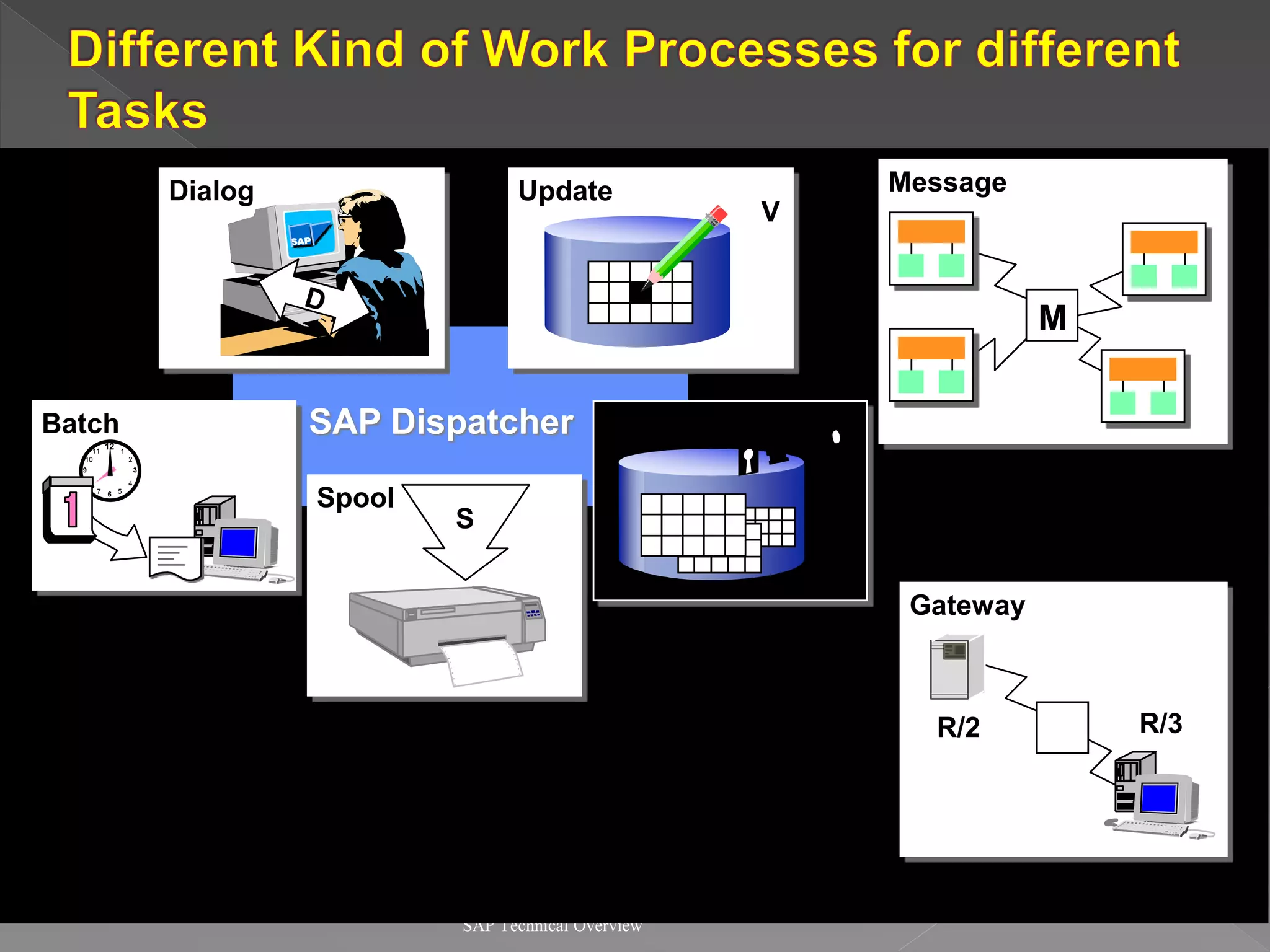 SAP Technical Overview
Dialog
SAP Dispatcher
Batch
Spool
Update
Enqueue
S
12
9
6
3
11 1
7 5
8 4
2
10
B
M
G
Message
Gateway
R/2 R/3
V
E
 