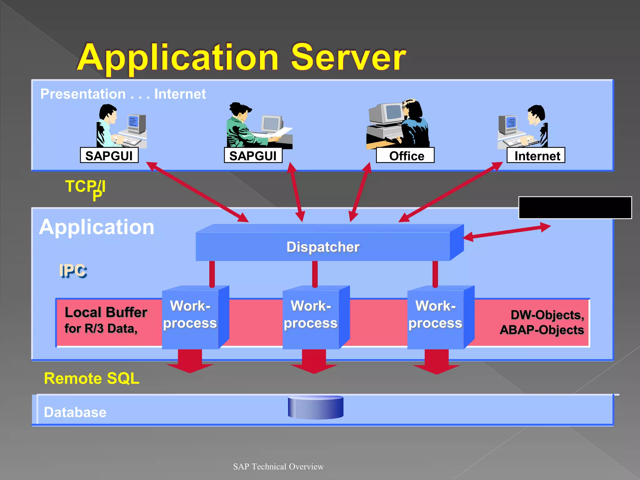 SAP Technical Overview
Presentation . . . Internet
Application
Database
Communication
SAPGUI
SAPGUI Internet
Office
Work-
process
Work-
process
Work-
process
Dispatcher
TCP/I
P
Remote SQL
IPC
Local Buffer
for R/3 Data,
DW-Objects,
ABAP-Objects
 