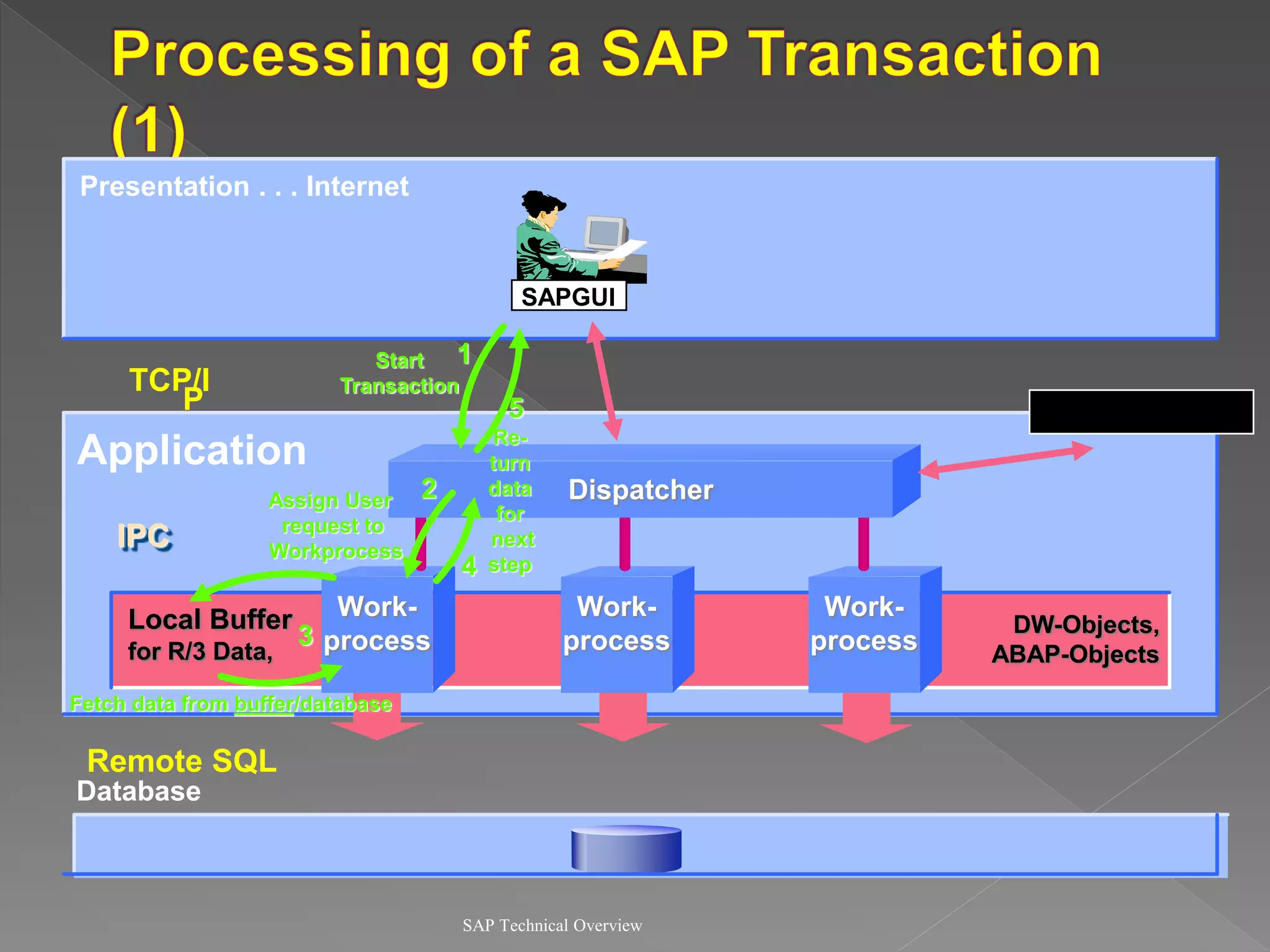 SAP Technical Overview
TCP/I
P
Presentation . . . Internet
Application
Database
Communication
SAPGUI
Work-
process
Work-
process
Work-
process
Dispatcher
Remote SQL
IPC
Local Buffer
for R/3 Data,
DW-Objects,
ABAP-Objects
Start
Transaction
Assign User
request to
Workprocess
Fetch data from buffer/database
Re-
turn
data
for
next
step
1
2
3
4
5
 