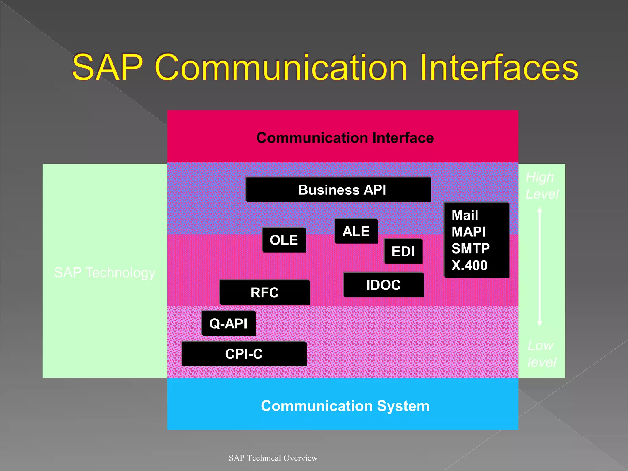 SAP Technical Overview
High
Level
Low
level
SAP Technology
Communication Interface
Communication System
Mail
MAPI
SMTP
X.400
EDI
Business API
RFC
CPI-C
Q-API
IDOC
ALE
OLE
 