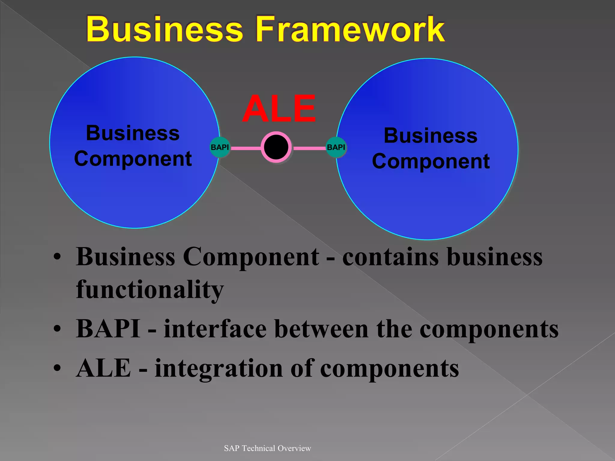 SAP Technical Overview
Business
Component
BAPI
ALE
BAPI
Business
Component
• Business Component - contains business
functionality
• BAPI - interface between the components
• ALE - integration of components
 