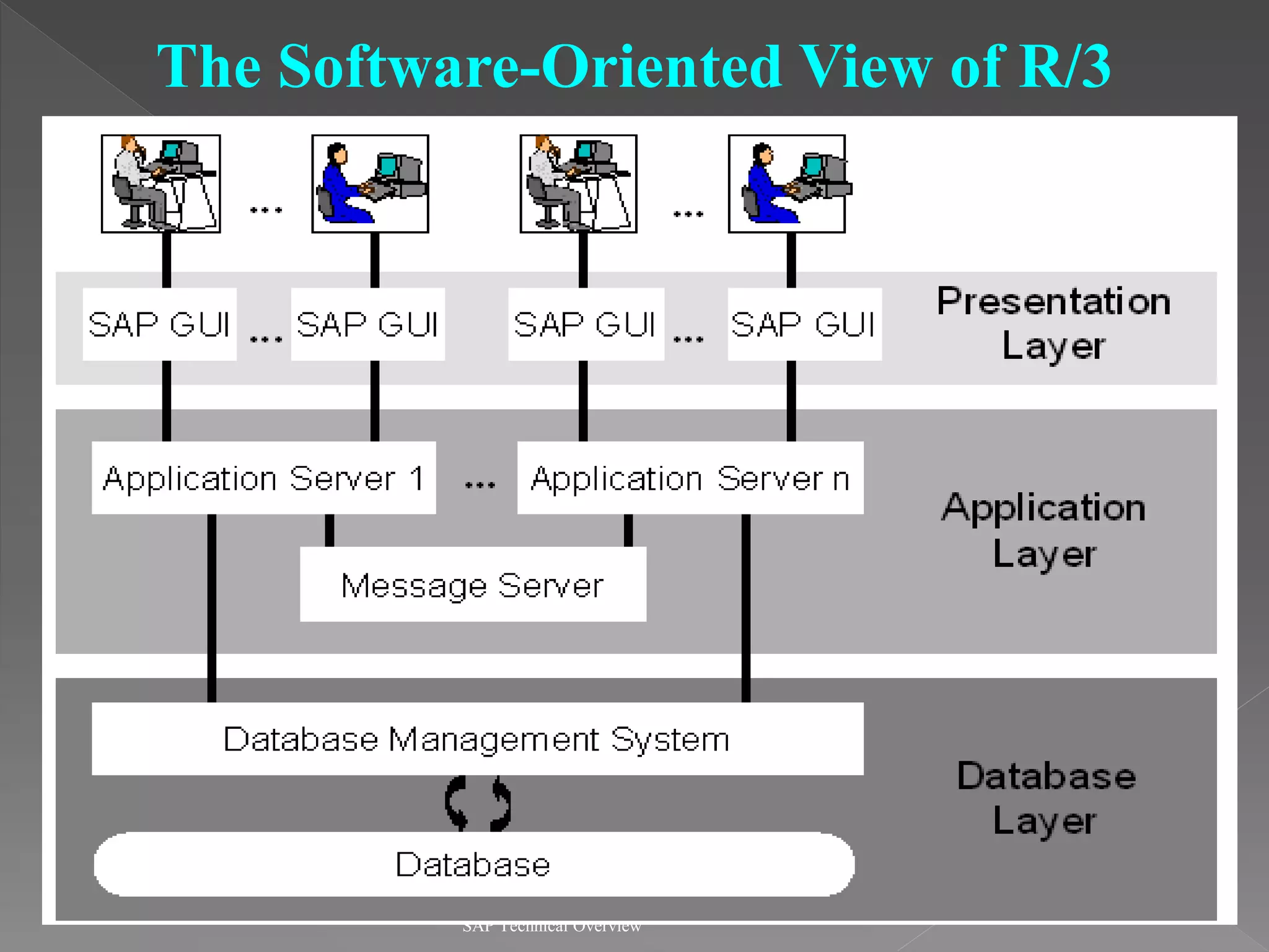 SAP Technical Overview
The Software-Oriented View of R/3
 