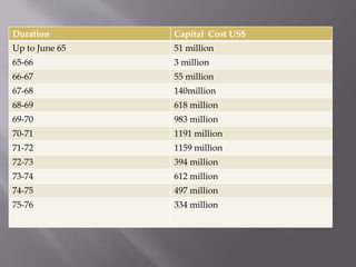 Duration Capital Cost US$
Up to June 65 51 million
65-66 3 million
66-67 55 million
67-68 140million
68-69 618 million
69-70 983 million
70-71 1191 million
71-72 1159 million
72-73 394 million
73-74 612 million
74-75 497 million
75-76 334 million
 