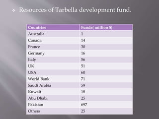  Resources of Tarbella development fund.
Countries Funds( million $)
Australia 1
Canada 14
France 30
Germany 16
Italy 56
UK 51
USA 60
World Bank 71
Saudi Arabia 59
Kuwait 18
Abu Dhabi 25
Pakistan 697
Others 25
 