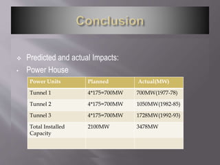  Predicted and actual Impacts:
• Power House
Power Units Planned Actual(MW)
Tunnel 1 4*175=700MW 700MW(1977-78)
Tunnel 2 4*175=700MW 1050MW(1982-85)
Tunnel 3 4*175=700MW 1728MW(1992-93)
Total Installed
Capacity
2100MW 3478MW
 