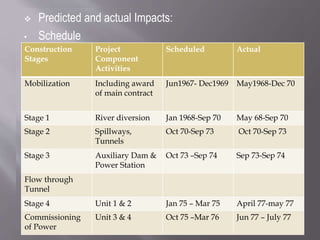  Predicted and actual Impacts:
• Schedule
Construction
Stages
Project
Component
Activities
Scheduled Actual
Mobilization Including award
of main contract
Jun1967- Dec1969 May1968-Dec 70
Stage 1 River diversion Jan 1968-Sep 70 May 68-Sep 70
Stage 2 Spillways,
Tunnels
Oct 70-Sep 73 Oct 70-Sep 73
Stage 3 Auxiliary Dam &
Power Station
Oct 73 –Sep 74 Sep 73-Sep 74
Flow through
Tunnel
Stage 4 Unit 1 & 2 Jan 75 – Mar 75 April 77-may 77
Commissioning
of Power
Unit 3 & 4 Oct 75 –Mar 76 Jun 77 – July 77
 
