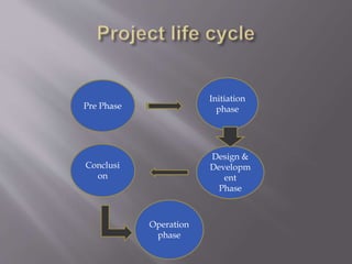 Pre Phase
Initiation
phase
Design &
Developm
ent
Phase
Conclusi
on
Operation
phase
 