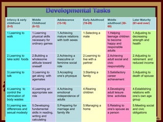 Infancy & early
childhood
(0-5)
Middle
Childhood
(6-12)
Adolescence
(13-18)
Early Adulthood
(19-29)
Middle
adulthood (30-
60)
Later Maturity
(61-and over)
1.Learning to
walk
1.Learning
physical skills
necessary for
ordinary games
1.Achieving
mature relations
with both sexes
1.Selecting a
mate
1.Helping
teenage children
to become
happy and
responsible
adults
1.Adjusting to
decreasing
strength and
health
2.Learning to
take solid foods
2.Building a
wholesome
attitude toward
oneself
2.Achieving a
masculine or
feminine social
role
2.Learning to
live with a
partner
2.Achieving
adult social and
civic
responsibility
2.Adjusting to
retirement and
reduced income
3.Learning to
talk
3.Learning to
get along with
agemates
3.Accepting
one’s physique
3.Starting a
family
3.Satisfactory
career
achievement
3.Adjusting to
death of spouse
4.Learning to
control the
elimination of
body wastes
4.Learning an
appropriate sex
role
4.Achieving
emotional
independence of
adults
4.Rearing
children
4.Developing
adult leisure
time activities
4.Establishing
relations with
one’s own age
group
5.Learning sex
differences and
sexual modesty
5.Developing
fundamental
skills in reading,
writing and
calculating
5.Preparing for
marriage and
family life
5.Managing a
home
5.Relating to
one’s spouse as
a person
5.Meeting social
and civic
obligations
 