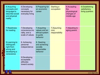 6.Acquiring
concepts and
language to
describe social
and physical
reality
6.Developing
concepts
necessary for
everyday living
6.Preparing for
an economic
career
Starting a
occupation
6.Accepting
the
physiological
changes of
middle age
6.Establishing
satisfactory
living quarters
7.Readiness
for reading
7.Developing
conscience,mo
rality, and a
scale of values
7.Acquiring
values and an
ethical system
to guide
behavior
7.Assuming
civic
responsibility
7.Adjusting to
aging parent
8.Learning to
distinguish
right from
wrong and
developing a
conscience
8. Achieving
personal
independence
8. Desiring
and achieving
socially
responsible
behavior
9.Developing
acceptable
attitudes
toward society
 