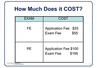 How Much Does it COST?
EXAM COST
FE Application Fee $25
Exam Fee $55
PE Application Fee $100
Exam Fee $195
11
 