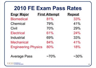 2010 FE Exam Pass Rates
Engr Major First Attempt Repeat
Biomedical 81% 33%
Chemical 79% 41%
Civil 70% 29%
Electrical 61% 24%
Industrial 69% 33%
Mechanical 84% 41%
Engineering Physics 80% 18%
Average Pass ~70% ~30%
21
 