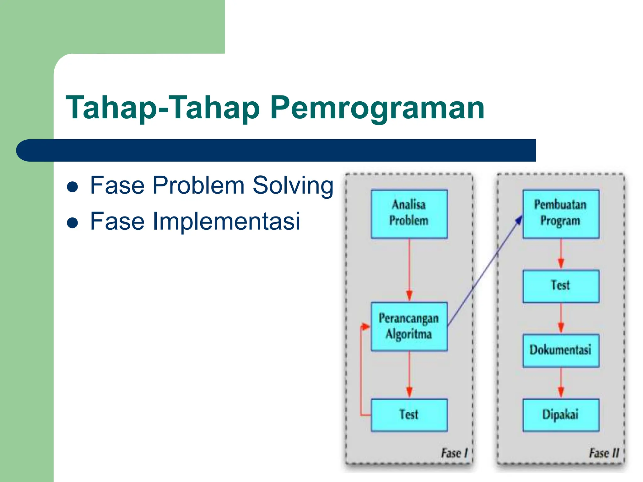 Tahap-Tahap Pemrograman
 Fase Problem Solving
 Fase Implementasi
 