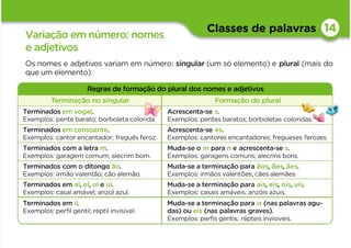 Classes de palavras
Regras de formação do plural dos nomes e adjetivos
Terminação no singular Formação do plural
Terminados em vogal.
Exemplos: pente barato; borboleta colorida.
Acrescenta-se s.
Exemplos: pentes baratos; borboletas coloridas.
Terminados em consoante.
Exemplos: cantor encantador; freguês feroz.
Acrescenta-se es.
Exemplos: cantores encantadores; fregueses ferozes.
Terminados com a letra m.
Exemplos: garagem comum; alecrim bom.
Muda-se o m para n e acrescenta-se s.
Exemplos: garagens comuns; alecrins bons.
Terminados com o ditongo ão.
Exemplos: irmão valentão; cão alemão.
Muda-se a terminação para ãos, ões, ães.
Exemplos: irmãos valentões; cães alemães.
Terminados em al, el, ol e ul.
Exemplos: casal amável; anzol azul.
Muda-se a terminação para ais, eis, ois, uis.
Exemplos: casais amáveis; anzóis azuis.
Terminados em il.
Exemplos: perfil gentil; réptil invisível.
Muda-se a terminação para is (nas palavras agu-
das) ou eis (nas palavras graves).
Exemplos: perfis gentis; répteis invisíveis.
Variação em número: nomes
e adjetivos
14
Os nomes e adjetivos variam em número: singular (um só elemento) e plural (mais do
que um elemento).
 