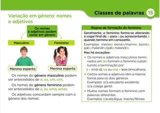 Classes de palavras
Variação em género: nomes
e adjetivos
15
Masculino Feminino
Os nomes do género masculino podem
ser antecedidos de o, os, um, uns.
Os nomes do género feminino podem
ser antecedidos de a, as, uma, umas.
Os adjetivos concordam sempre com o
género dos nomes.
Regras de formação do feminino
Geralmente, o feminino forma-se alterando
a vogal ﬁnal de o para a ou acrescentando a
quando termina em consoante.
Exemplos: menino bonito/menina bonita;
gato malandro/gata malandra.
Mas há exceções:
• Os nomes e adjetivos masculinos termi-
nados em ão formam o feminino substi-
tuindo a terminação por:
ã – irmã sã; oaou ona – leoa brincalhona.
•Certos nomes e adjetivos têm a mesma
forma para os dois géneros.
Exemplos: o/a estudante excelente;
o/a colega gentil.
• Muitos nomes formam o feminino com
palavras diferentes.
Exemplos: cavalo/égua; macho/fêmea.
Menino esperto Menina esperta
Os nomes
e adjetivos podem
variar em género
 