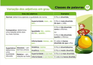 Classes de palavras
Variação dos adjetivos em grau
17
Variação dos adjetivos em grau
17
Grau dos adjetivos Exemplos
Normal: determina apenas a qualidade do nome. O Rui é divertido.
Comparativo: determina
uma relação entre dois
ou mais nomes.
Superioridade: mais… do
que…
O Rui é mais divertido
do que o João.
Igualdade: tão… como…
ou tão… quanto…
O Rui é tão divertido
como o Afonso.
ou
O Rui é tão divertido
quanto o Afonso.
Inferioridade: menos… do
que…
O João é menos
divertido do que o Rui.
Superlativo:
determina
uma
qualidade
elevada.
Absoluto – em
termos únicos.
Sintético: -íssima O Rui é divertidíssimo.
Analítico: muito… O Rui é muito divertido.
Relativo – em
relação ao todo.
Superioridade: o (a) mais O Rui é o mais divertido.
Inferioridade: o (a) menos OJoãoé o menos divertido.
 