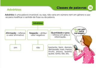 Classes de palavras
Advérbios
18
Aﬁrmação – reforça
o valor aﬁrmativo.
Negação – atribui
valor negativo.
Quantidade e grau
– reforça em grau a
informação.
sim não bastante, bem, demais,
demasiado, mais, menos,
muito, pouco, quanto,
quase, tanto, tão, etc.
Advérbios
Advérbio é uma palavra invariável, ou seja, não varia em número nem em género e usa-
-se para modiﬁcar o sentido da frase ou da palavra.
Não percebo
bem esta
mensagem.
 