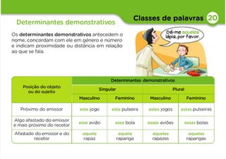 Classes de palavras
Determinantes demonstrativos
Os determinantes demonstrativos antecedem o
nome, concordam com ele em género e número
e indicam proximidade ou distância em relação
ao que se fala.
20
Dá-meaqueles
lápis,porfavor.
Posição do objeto
ou do sujeito
Determinantes demonstrativos
Singular Plural
Masculino Feminino Masculino Feminino
Próximo do emissor este jogo esta pulseira estes jogos estas pulseiras
Algo afastado do emissor
e mais próximo do recetor
esse avião essa bola esses aviões essas bolas
Afastado do emissor e do
recetor
aquele
rapaz
aquela
rapariga
aqueles
rapazes
aquelas
raparigas
 