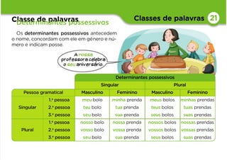 Classes de palavras
Classe de palavras
Determinantes possessivos
21
A nossa
professora celebra
o seu aniversário.
Determinantes possessivos
Singular Plural
Pessoa gramatical Masculino Feminino Masculino Feminino
Singular
1.a
pessoa meu bolo minha prenda meus bolos minhas prendas
2.a
pessoa teu bolo tua prenda teus bolos tuas prendas
3.a
pessoa seu bolo sua prenda seus bolos suas prendas
Plural
1.a
pessoa nosso bolo nossa prenda nossos bolos nossas prendas
2.a
pessoa vosso bolo vossa prenda vossos bolos vossas prendas
3.a
pessoa seu bolo sua prenda seus bolos suas prendas
Os determinantes possessivos antecedem
o nome, concordam com ele em género e nú-
mero e indicam posse.
 