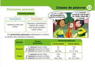 Classes de palavras
Pronomes pessoais
Os pronomes pessoais substituem o nome
e variam em número e pessoa.
22
Número Pessoa
gramatical
Pronomes pessoais
Forma tónica Forma átona
Singular
1.a pessoa (quem fala)
2.a pessoa (a quem se fala)
3.a pessoa (de quem se fala)
eu
tu
ele, ela
-me
-te
-o, -a, -lhe
Plural
1.a pessoa (quem fala)
2.a pessoa (a quem se fala)
3.a pessoa (de quem se fala)
nós
vós
eles, elas
-nos
-vos
-os, -as, -lhes
Eu vi-te com
os teus pais no
centrocomercial.
Nós fomos
comprar a prenda
do João, mas não
te vimos
Aparece antes do
verbo.
Aparece, geralmente,
depois do verbo,
mas pode também
surgir antes.
Pronome pessoal
Forma tónica Forma átona
 
