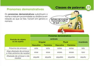Classes de palavras
Pronomes demonstrativos
Os pronomes demonstrativos substituem o
nome e indicam proximidade ou distância em
relação ao que se fala. Variam em género e
número.
23
Posição do objeto
ou do sujeito
Pronomes demonstrativos
variáveis
invariáveis
Singular Plural
Masculino Feminino Masculino Feminino
Próximo do emissor este esta estes estas isto
Algo afastado do emissor
e mais próximo do recetor
esse essa esses essas isso
Afastado do emissor e do
recetor
aquele aquela aqueles aquelas aquilo
Estasmarionetas
funcionammelhor
do que aquela.
 