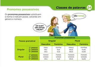 Classes de palavras
Pronomes possessivos
Os pronomespossessivos substituem
o nome e indicam posse, variando em
género e número.
24
Pessoa gramatical
Pronomes possessivos
Singular Plural
Masculino Feminino Masculino Feminino
Singular
1.a
pessoa
2.a
pessoa
3.a pessoa
meu
teu
seu
minha
tua
sua
meus
teus
seus
minhas
tuas
suas
Plural
1.a
pessoa
2.a
pessoa
3.a pessoa
nosso
vosso
seu
nossa
vossa
sua
nossos
vossos
seus
nossas
vossas
suas
De quem
sãoestas
calças?
São minhas.
 