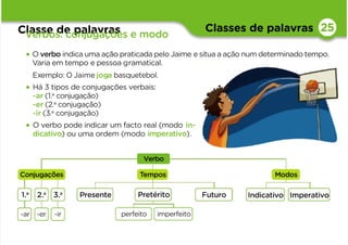 Classes de palavras
Classe de palavras
Verbos: conjugações e modo
25
•O verbo indica uma ação praticada pelo Jaime e situa a ação num determinado tempo.
Varia em tempo e pessoa gramatical.
Exemplo: O Jaime joga basquetebol.
• Há 3 tipos de conjugações verbais:
-ar (1.a
conjugação)
-er (2.a
conjugação)
-ir (3.a
conjugação)
• O verbo pode indicar um facto real (modo in-
dicativo) ou uma ordem (modo imperativo).
-ar -er -ir
Conjugações
Indicativo
Presente
perfeito imperfeito
Futuro Imperativo
Verbo
Tempos Modos
1.a
2.a
3.a Pretérito
 