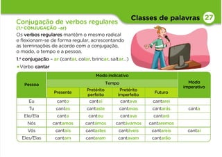Classes de palavras
Conjugação de verbos regulares
(1.a CONJUGAÇÃO –ar)
27
Pessoa
Modo indicativo
Modo
imperativo
Tempo
Presente
Pretérito
perfeito
Pretérito
imperfeito
Futuro
Eu canto cantei cantava cantarei
Tu cantas cantaste cantavas cantarás canta
Ele/Ela canta cantou cantava cantará
Nós cantamos cantámos cantávamos cantaremos
Vós cantais cantastes cantáveis cantareis cantai
Eles/Elas cantam cantaram cantavam cantarão
Os verbos regulares mantêm o mesmo radical
e ﬂexionam-se de forma regular, acrescentando
as terminações de acordo com a conjugação,
o modo, o tempo e a pessoa.
1.a
conjugação – ar (cantar, colar, brincar, saltar…)
•Verbo cantar
 