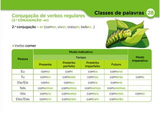 Classes de palavras 28
Pessoa
Modo indicativo
Modo
imperativo
Tempo
Presente
Pretérito
perfeito
Pretérito
imperfeito
Futuro
Eu como comi comia comerei
Tu comes comeste comias comerás come
Ele/Ela come comeu comia comerá
Nós comemos comemos comíamos comeremos
Vós comeis comestes comíeis comereis comei
Eles/Elas comem comeram comiam comerão
Conjugação de verbos regulares
(2.a CONJUGAÇÃO –er)
2.a conjugação – er (comer, viver, crescer, beber…)
•Verbo comer
 