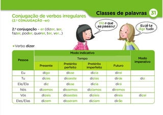 Classes de palavras 31
Pessoa
Modo indicativo
Modo
imperativo
Tempo
Presente
Pretérito
perfeito
Pretérito
imperfeito
Futuro
Eu digo disse dizia direi
Tu dizes disseste dizias dirás diz
Ele/Ela diz disse dizia dirá
Nós dizemos dissemos dizíamos diremos
Vós dizeis dissestes dizíeis direis dizei
Eles/Elas dizem disseram diziam dirão
Conjugação de verbos irregulares
(2.a CONJUGAÇÃO –er)
2.a conjugação – er (dizer, ser,
fazer, poder, querer, ter, ver…)
Eu já te
digo tudo.
Diz o que
se passou!
•Verbo dizer
 