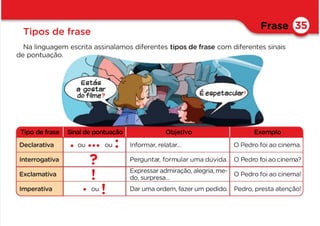 Frase
Tipos de frase
35
Estás
a gostar
do filme? Éespetacular!
Na linguagem escrita assinalamos diferentes tipos de frase com diferentes sinais
de pontuação.
Tipo de frase Sinal de pontuação Objetivo Exemplo
Declarativa ou ou Informar, relatar… O Pedro foi ao cinema.
Interrogativa Perguntar, formular uma dúvida. O Pedro foiaocinema?
Exclamativa
Expressar admiração, alegria, me-
do, surpresa…
O Pedro foi ao cinema!
Imperativa ou Dar uma ordem, fazer um pedido. Pedro, presta atenção!
. … :
?
!
. !
 