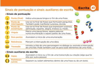 Escrita 41
Sinais de pontuação e sinais auxiliares de escrita
41
.
?
!
,
…
—
Ponto (ﬁnal) Indica uma pausa longa e o ﬁm de uma frase.
Ponto de
interrogação
Usa-se no ﬁnal de frases que formulam perguntas.
Também pode manifestar surpresa, dúvida.
Ponto de
exclamação
Usa-se no ﬁnal de frases que expressam surpresa,
admiração, espanto, alegria, tristeza ou medo…
Vírgula
Marca uma pausa breve, separa palavras
numa enumeração e separa partes de uma frase.
Dois pontos Assinalam o início de uma enumeração.
Reticências Marcam a interrupção de uma ideia.
Travessão
Introduz a fala de uma personagem no diálogo ou assinala a interrupção
de uma fala. Pode também usar-se para isolar elementos de uma frase.
:
« »
()
Aspas
Assinalam o início ou o ﬁm de uma transcrição ou citação (algo que foi
dito por outra pessoa).
Parênteses
curvos Separam ou isolam elementos dentro de uma frase ou de um texto.
•Sinais de pontuação
•Sinais auxiliares da escrita
 