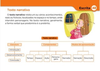Escrita
Texto narrativo
Texto narrativo
Componentes Modos de apresentação
48
O texto narrativo relata um ou vários acontecimentos,
reais ou ﬁctícios, localizados no espaço e no tempo, onde
intervêm personagens. No texto narrativo, geralmente,
a forma verbal que predomina é o pretérito.
Introdução
Desenvolvimento
Conclusão
Estrutura
Ação Narração Descrição
Narrador
Tempo Espaço Persona-
gens
 