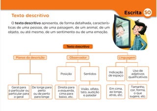O textodescritivo apresenta, de forma detalhada, caracterís-
ticas de uma pessoa, de uma paisagem, de um animal, de um
objeto, ou até mesmo, de um sentimento ou de uma emoção.
Texto descritivo
Uso de
adjetivos
qualiﬁcativos
Direita para
a esquerda,
cima para
baixo, etc.
Visão, olfato,
tato, audição
e paladar
Em cima,
ao longe,
atrás, etc.
Tamanho,
cor, forma,
o que
sugere, etc.
Escrita 50
Texto descritivo
Posição Sentidos
Linguagem
Observador
Planos da descrição
Indicação
de espaço
Geral para
o particular ou
particular para
o geral
De longe para
perto
ou de perto
para longe
 