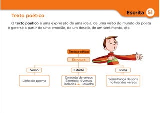 Escrita
O texto poético é uma expressão de uma ideia, de uma visão do mundo do poeta
e gera-se a partir de uma emoção, de um desejo, de um sentimento, etc.
Texto poético
Linha do poema
Conjunto de versos
Exemplo: 4 versos
isolados 1 quadra
Semelhança de sons
no ﬁnal dos versos
Estrutura
Texto poético
Verso Estrofe Rima
51
 
