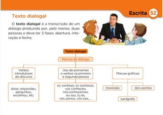 Escrita
Texto dialogal
Texto dialogal
Marcas gráﬁcas
parágrafo
Verbos
introdutores
do discurso
disse, respondeu,
perguntou,
exclamou, etc.
travessão dois pontos
52
Marcas de diálogo
O texto dialogal é a transcrição de um
diálogo produzido por, pelo menos, duas
pessoas e deve ter 3 fases: abertura, inte-
ração e fecho.
eu conheço, tu conheces,
vós conheceis,
nós conhecemos;
eu sou, tu és,
nós somos, vós sois, …
Uso de pronomes
e verbos na primeira
e segunda pessoa
 