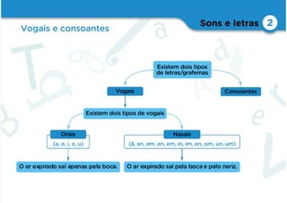 Sons e letras
(a, e, i, o, u) (ã, an, am, en, em, in, im, on, om, un, um)
Vogais e consoantes
2
Vogais
Existem dois tipos
de letras/grafemas
Existem dois tipos de vogais
O ar expirado sai apenas pela boca. O ar expirado sai pela boca e pelo nariz.
Consoantes
Orais Nasais
 