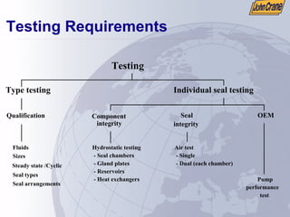 Testing Requirements
Fluids
Sizes
Steady state /Cyclic
Seal types
Seal arrangements
Testing
Type testing
Qualification
Individual seal testing
Component
integrity
Seal
integrity
Hydrostatic testing
- Seal chambers
- Gland plates
- Reservoirs
- Heat exchangers
Air test
- Single
- Dual (each chamber)
Pump
performance
test
OEM
 