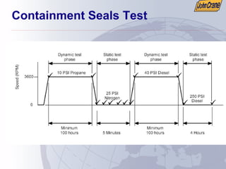 Containment Seals Test
9 9
999 999
9 9
9 9
 