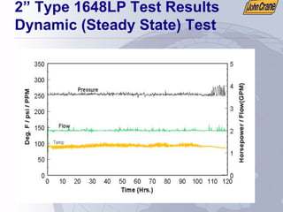 2” Type 1648LP Test Results
Dynamic (Steady State) Test
 