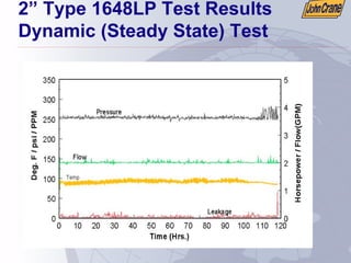 2” Type 1648LP Test Results
Dynamic (Steady State) Test
 