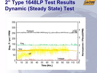2” Type 1648LP Test Results
Dynamic (Steady State) Test
 