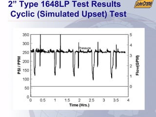 2” Type 1648LP Test Results
Cyclic (Simulated Upset) Test
 