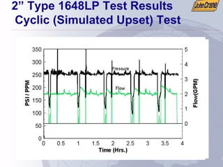 2” Type 1648LP Test Results
Cyclic (Simulated Upset) Test
 