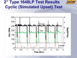 2” Type 1648LP Test Results
Cyclic (Simulated Upset) Test
 